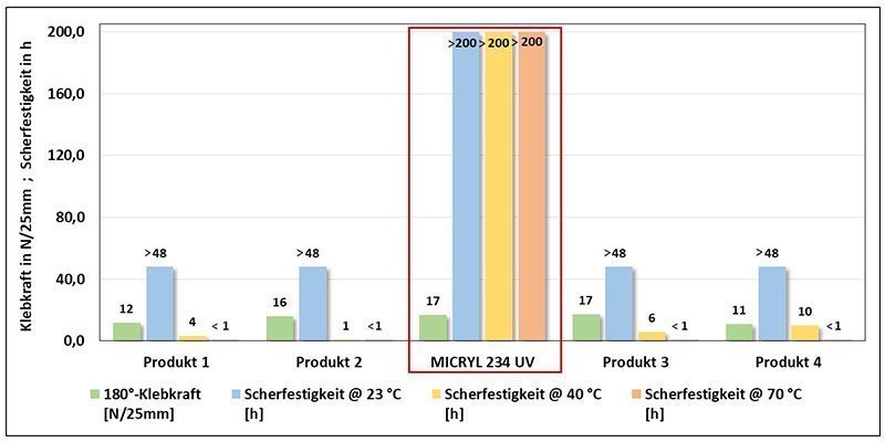 New UV hotmelt for high-performance applications