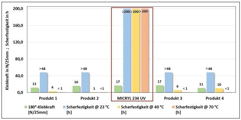 Innovativer UV-Hotmelt für Hochleistungsanwendungen